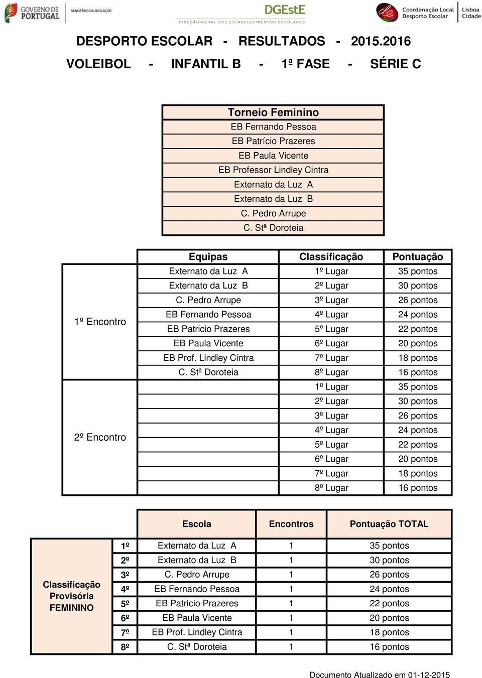 Pedro Arrupe EB Fernando Pessoa Lugar 24 pontos EB Patricio Prazeres Lugar 22 pontos EB Paula Vicente 6º Lugar 20 pontos EB Prof. Lindley Cintra 7º Lugar 18 pontos C.