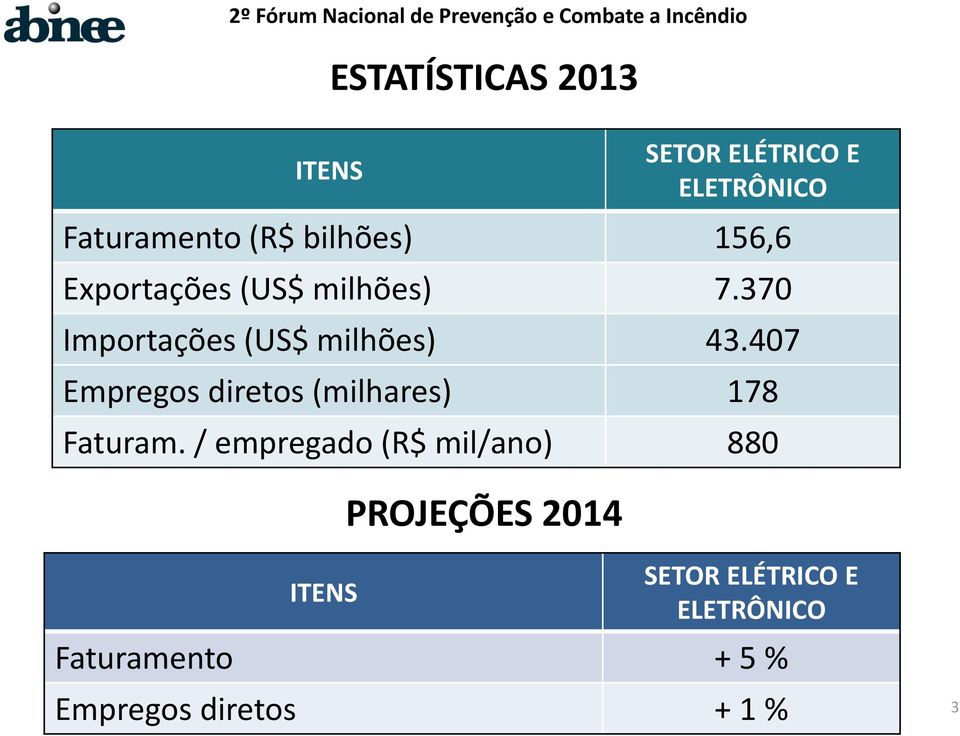 407 Empregos diretos (milhares) 178 Faturam.