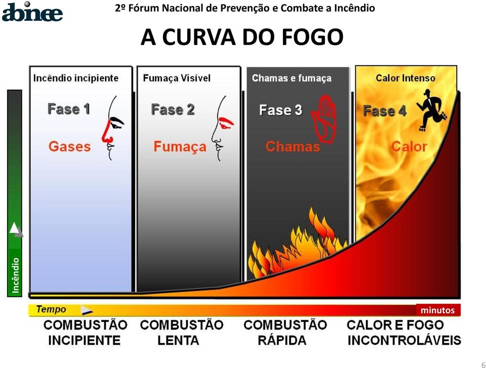 e Combate a Incêndio