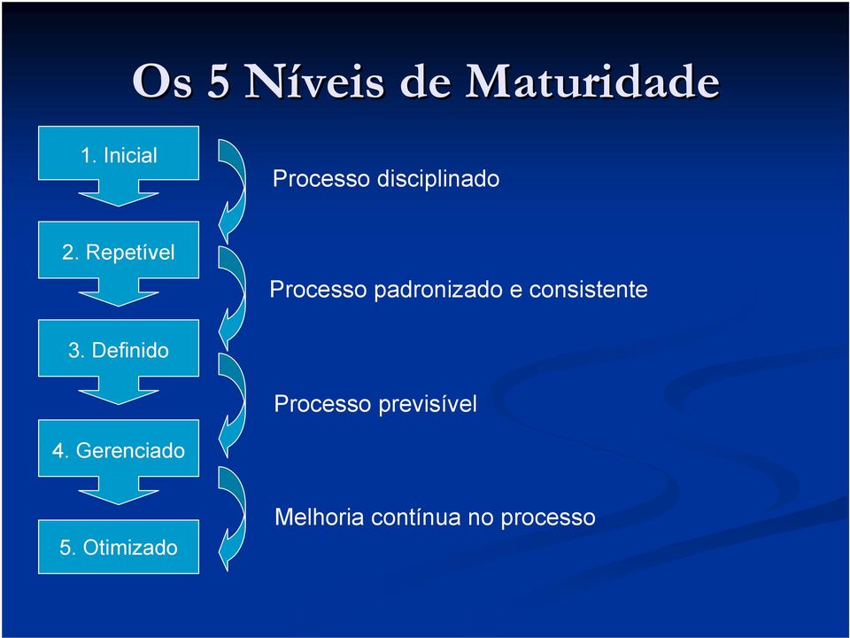 Repetível Processo padronizado e consistente 3.