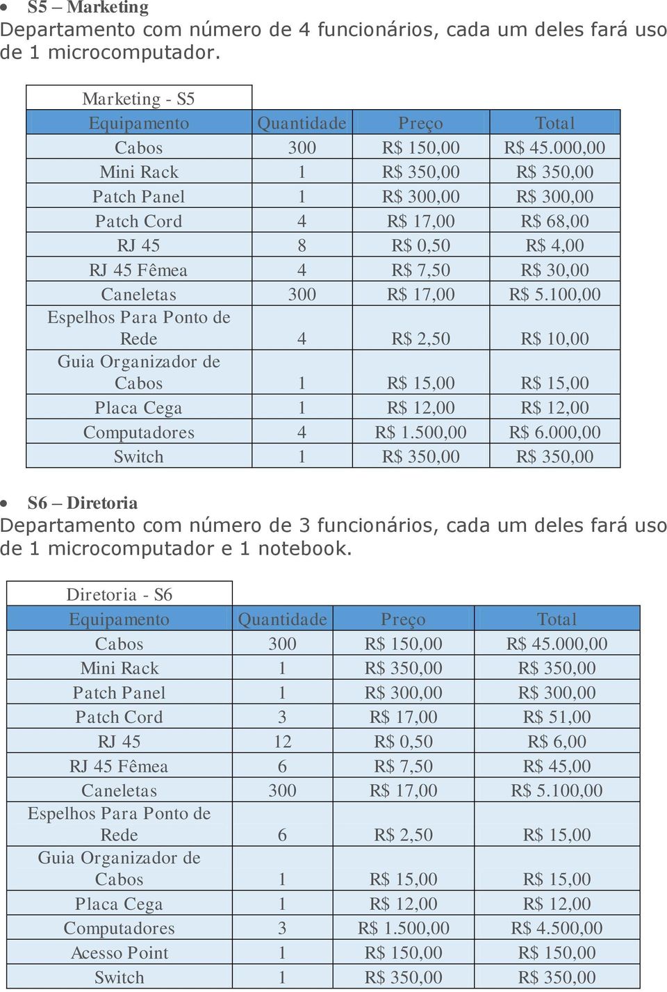 100,00 Espelhos Para Ponto de Rede 4 R$ 2,50 R$ 10,00 Guia Organizador de Cabos 1 R$ 15,00 R$ 15,00 Placa Cega 1 R$ 12,00 R$ 12,00 Computadores 4 R$ 1.500,00 R$ 6.