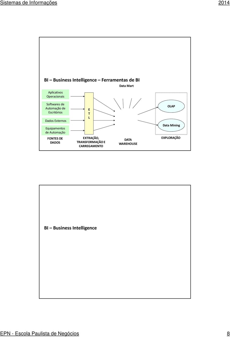 T L OLAP Data Mining FONTES DE DADOS EXTRAÇÃO, TRANSFORMAÇÃO E CARREGAMENTO DATA