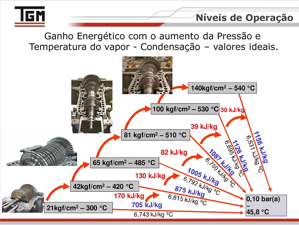 140kgf/cm 2 540 C 100 kgf/cm 2 530 C 30 kj/kg 81 kgf/cm 2 510 C 39 kj/kg 65