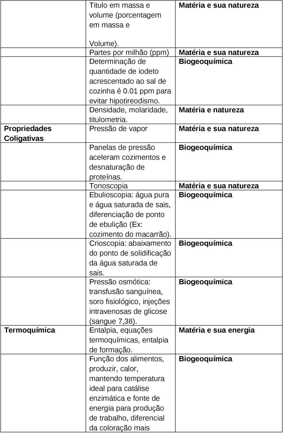 Tonoscopia Ebulioscopia: água pura e água saturada de sais, diferenciação de ponto de ebulição (Ex: cozimento do macarrão). Crioscopia: abaixamento do ponto de solidificação da água saturada de sais.