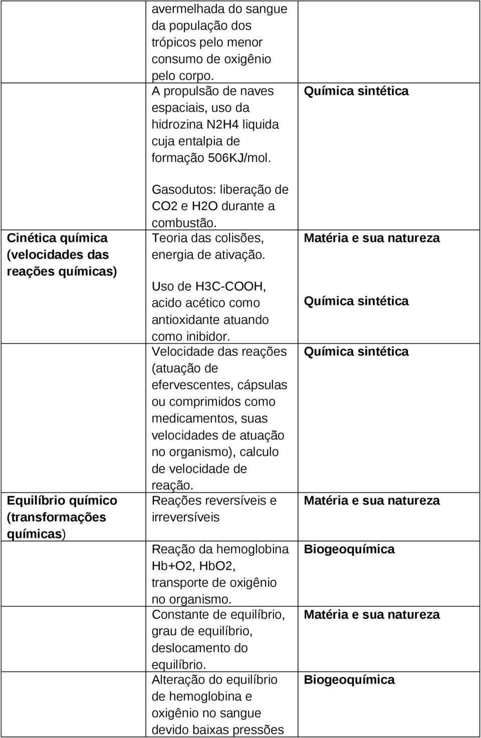 Uso de H3C-COOH, acido acético como antioxidante atuando como inibidor.