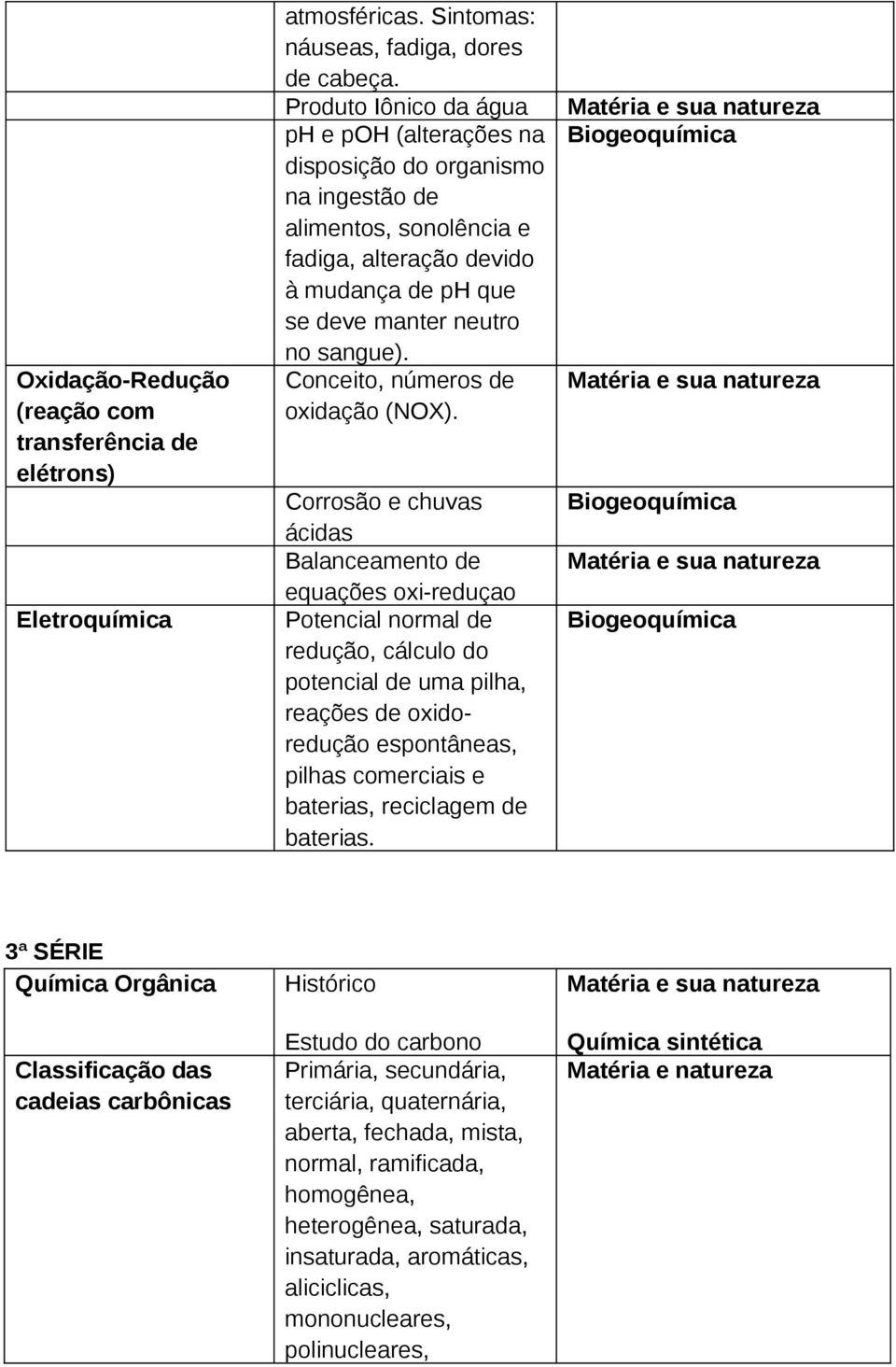 Conceito, números de oxidação (NOX).