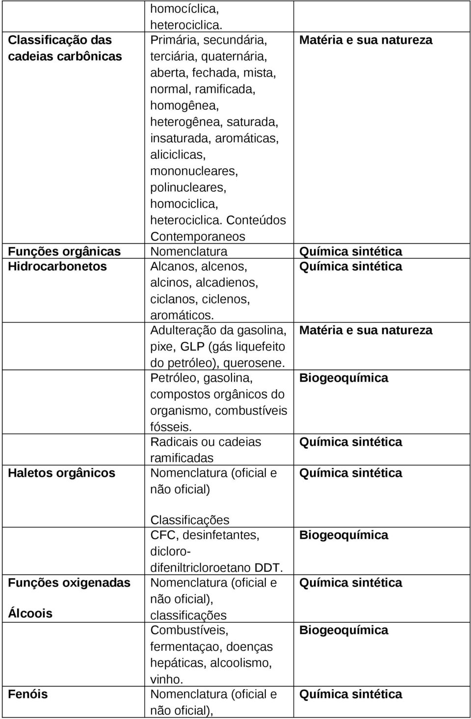 mononucleares, polinucleares, homociclica, heterociclica. Conteúdos Contemporaneos Funções orgânicas Nomenclatura Hidrocarbonetos Alcanos, alcenos, alcinos, alcadienos, ciclanos, ciclenos, aromáticos.