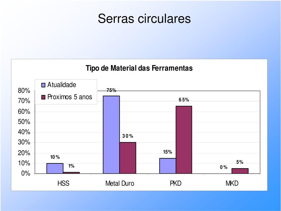 10% 0% Atualidade Proximos 5 anos 75% 6 5%