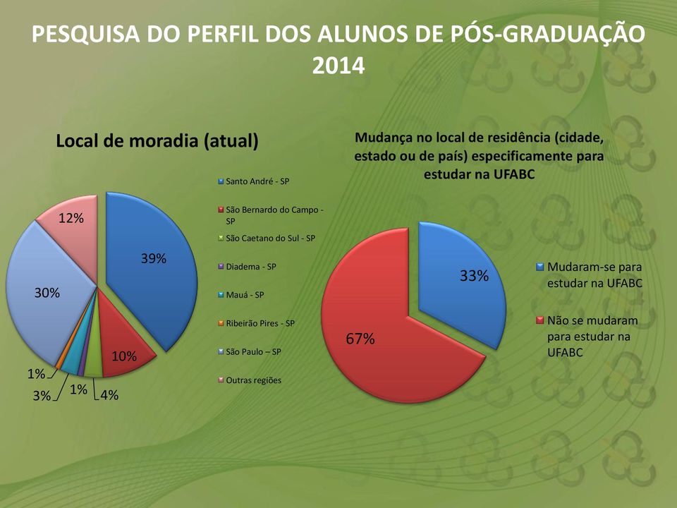 do Sul - SP 30% 39% Diadema - SP Mauá - SP 33% Mudaram-se para estudar na UFABC 1% 3% 1% 4%