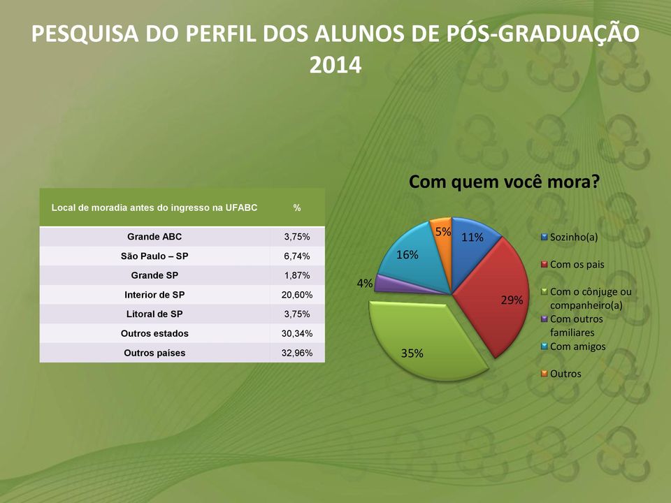 Litoral de SP 3,75% Outros estados 30,34% Outros países 32,96% 4% 16% 35% 5%