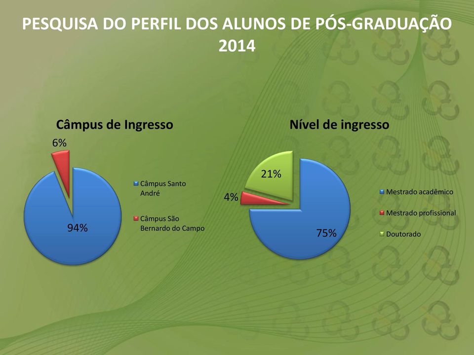 acadêmico 94% Câmpus São Bernardo do