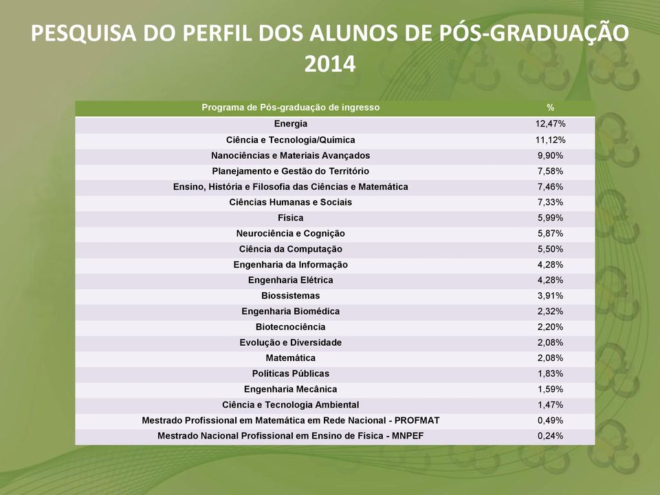 4,28% Engenharia Elétrica 4,28% Biossistemas 3,91% Engenharia Biomédica 2,32% Biotecnociência 2,20% Evolução e Diversidade 2,08% Matemática 2,08% Políticas Públicas 1,83% Engenharia