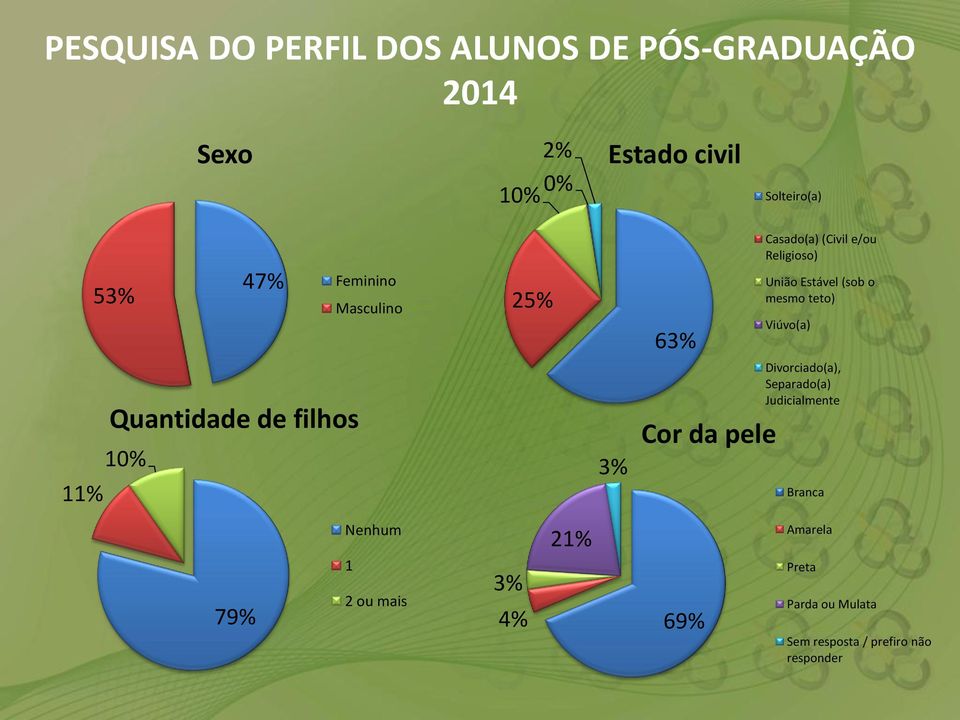 Quantidade de filhos 3% Cor da pele Divorciado(a), Separado(a) Judicialmente Branca