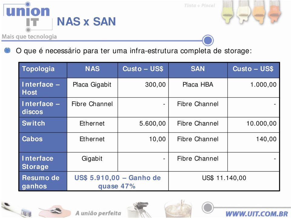 000,00 Interface discos Fibre Channel - Fibre Channel - Switch Ethernet 5.600,00 Fibre Channel 10.