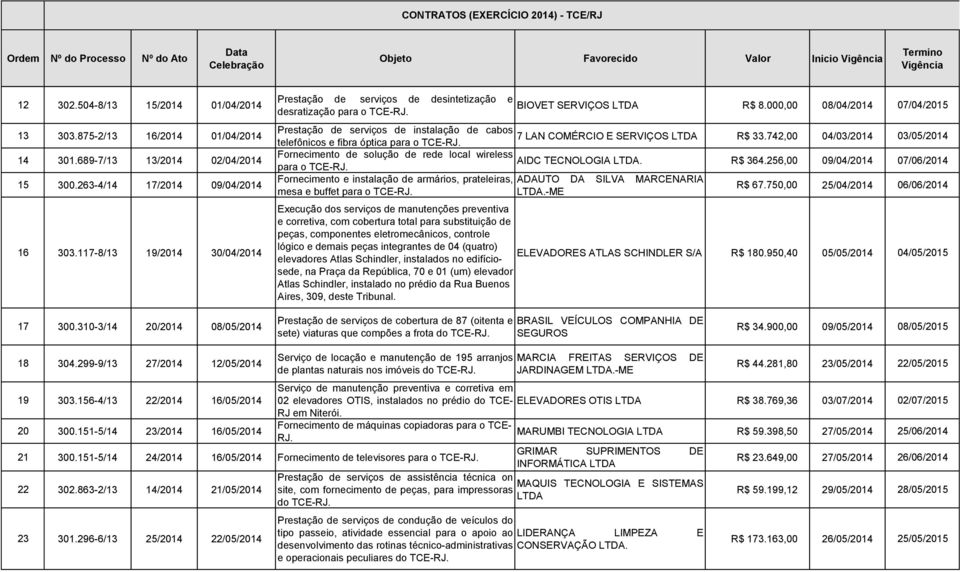 000,00 08/04/2014 07/04/2015 Prestação de serviços de instalação de cabos 7 LAN COMÉRCIO E SERVIÇOS telefônicos e fibra óptica para o TCE- R$ 33.