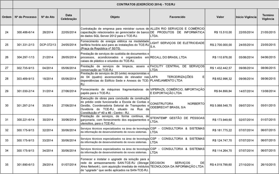 175-9/13 32/2014 30/06/2014 Contratação de empresa para ministrar cursos de ALLEN RIO SERVIÇOS E COMÉRCIO capacitação relacionados ao gerenciador de banco DE PRODUTOS DE INFORMÁTICA de dados SQL