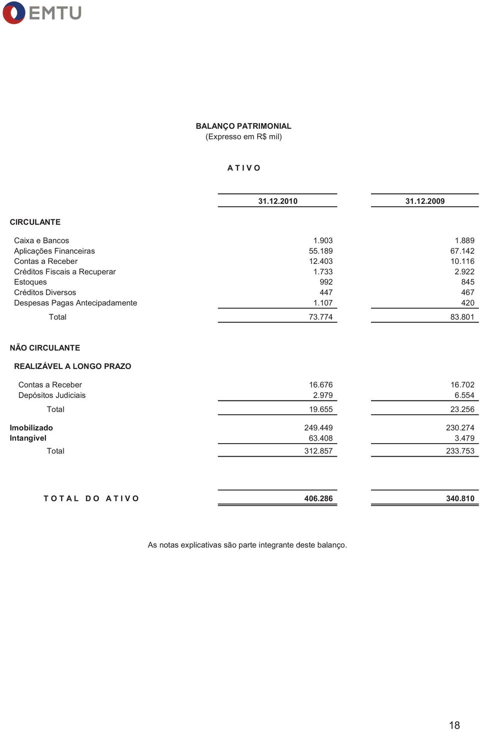 107 420 Total 73.774 83.801 NÃO CIRCULANTE REALIZÁVEL A LONGO PRAZO Contas a Receber 16.676 16.702 Depósitos Judiciais 2.979 6.554 Total 19.655 23.