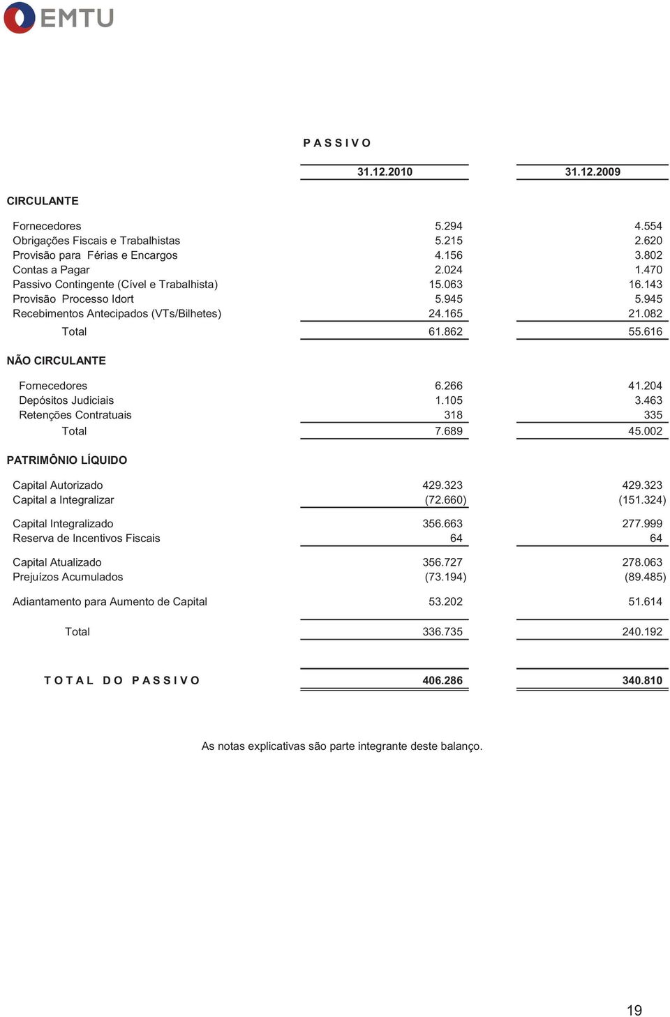 266 41.204 Depósitos Judiciais 1.105 3.463 Retenções Contratuais 318 335 Total 7.689 45.002 PATRIMÔNIO LÍQUIDO Capital Autorizado 429.323 429.323 Capital a Integralizar (72.660) (151.