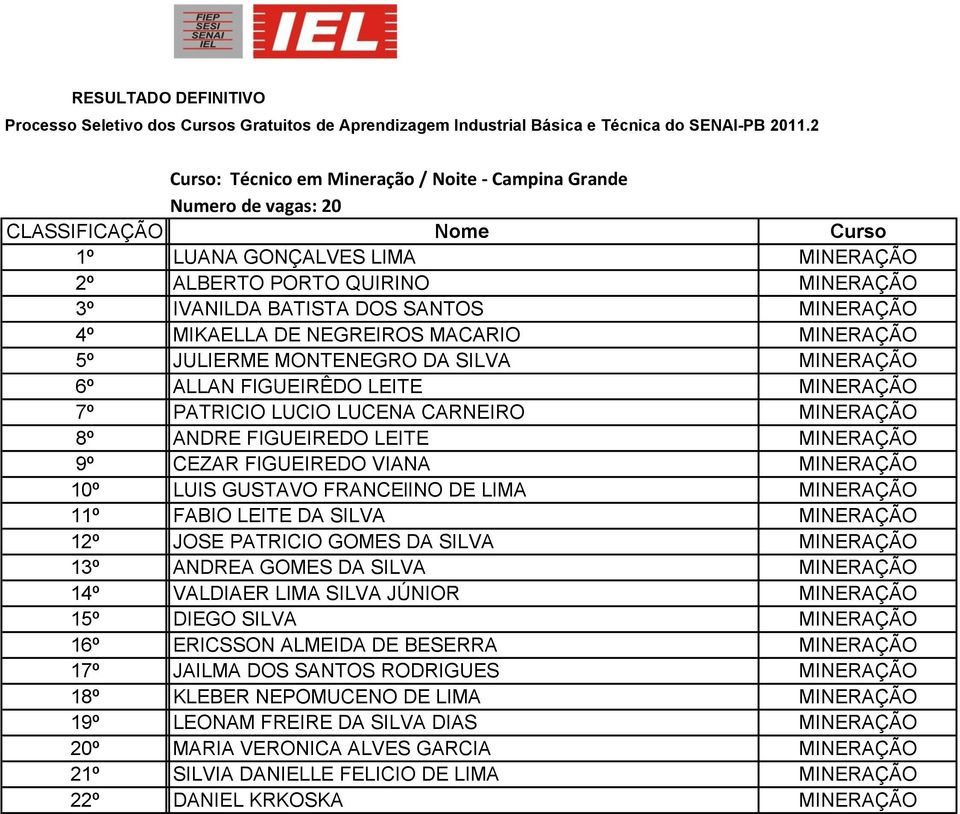 QUIRINO MINERAÇÃO 3º IVANILDA BATISTA DOS SANTOS MINERAÇÃO 19 9,5 4º MIKAELLA DE NEGREIROS MACARIO MINERAÇÃO 5º JULIERME MONTENEGRO DA SILVA MINERAÇÃO 15 7,5 6º ALLAN FIGUEIRÊDO LEITE MINERAÇÃO 15