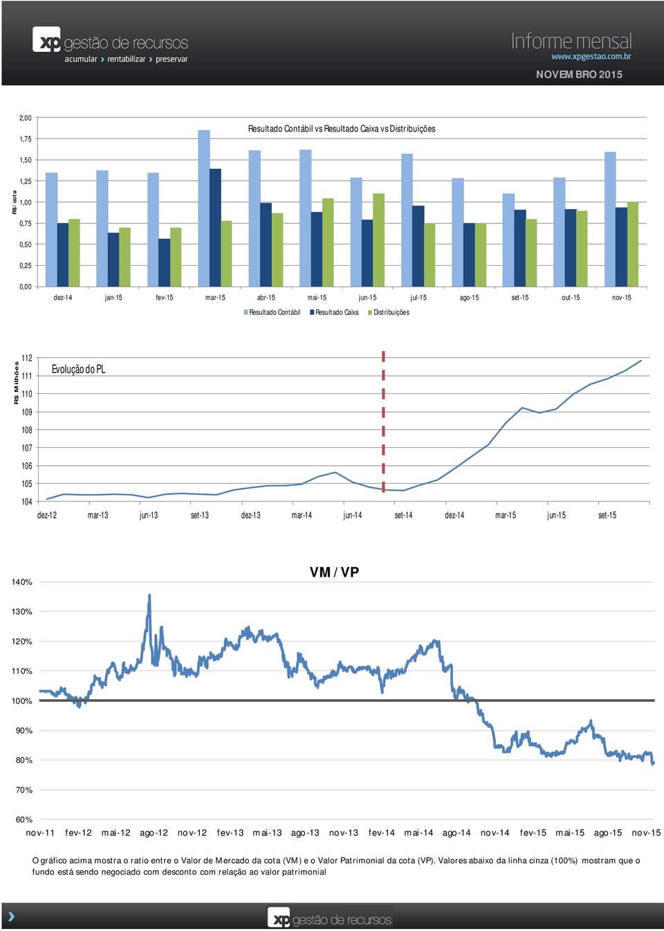 140% VM/VP 130% 120% 110% 100% 90% 80% 70% 60% nov-11 fev-12 mai-12 ago-12 nov-12 fev-13 mai-13 ago-13 nov-13 fev-14 mai-14 ago-14 nov-14 fev-15 mai-15 ago-15 nov-15 O gráfico acima mostra o