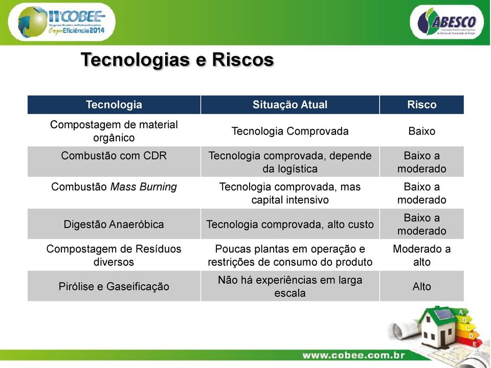 da logística Tecnologia comprovada, mas capital intensivo Tecnologia comprovada, alto custo Poucas plantas em operação e