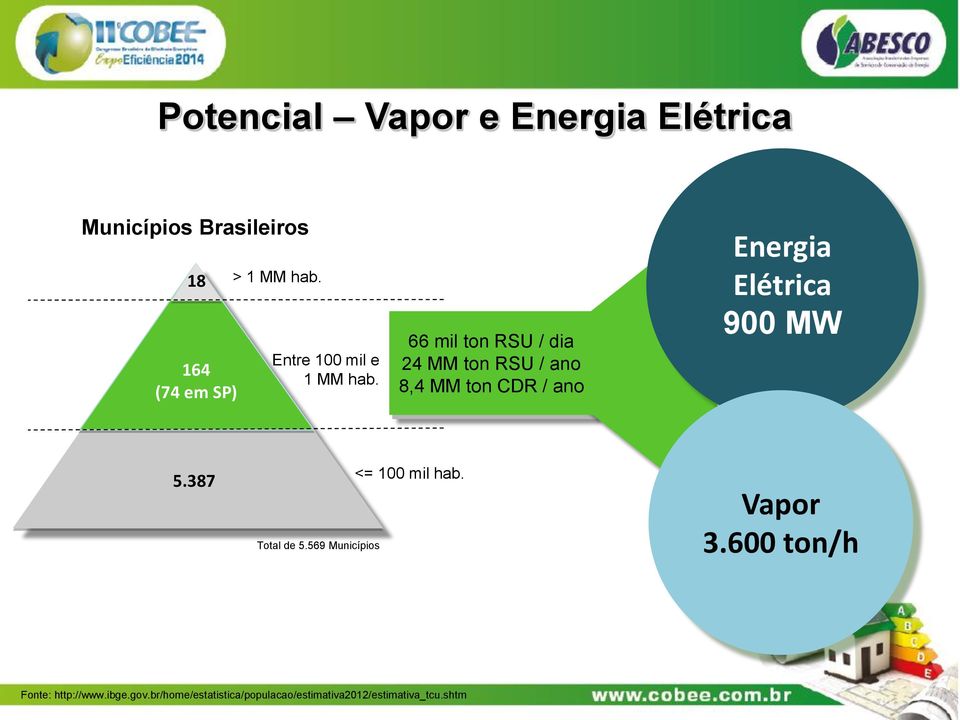 66 mil ton RSU / dia 24 MM ton RSU / ano 8,4 MM ton CDR / ano Energia Elétrica 900 MW 5.