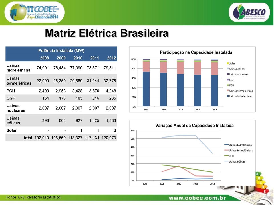 3,870 4,248 CGH 154 173 185 216 235 Usinas nucleares Usinas eólicas 2,007 2,007 2,007 2,007 2,007 398 602