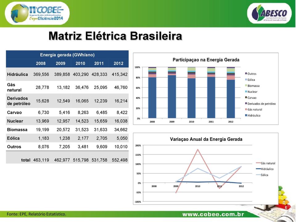 8,263 6,485 8,422 Nuclear 13,969 12,957 14,523 15,659 16,038 Biomassa 19,199 20,572 31,523 31,633 34,662 Eólica 1,183 1,238