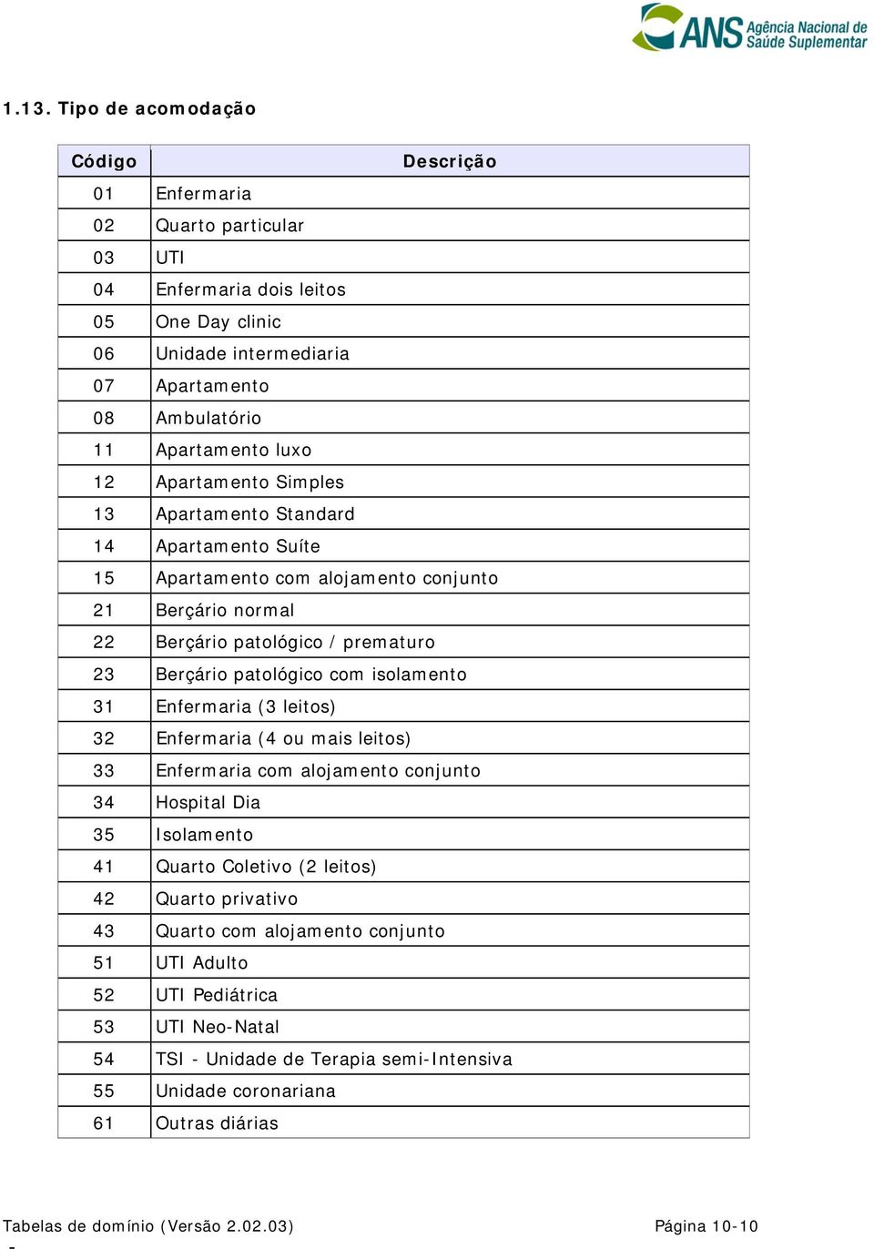 isolamento 31 Enfermaria (3 leitos) 32 Enfermaria (4 ou mais leitos) 33 Enfermaria com alojamento conjunto 34 Hospital Dia 35 Isolamento 41 Quarto Coletivo (2 leitos) 42 Quarto privativo 43