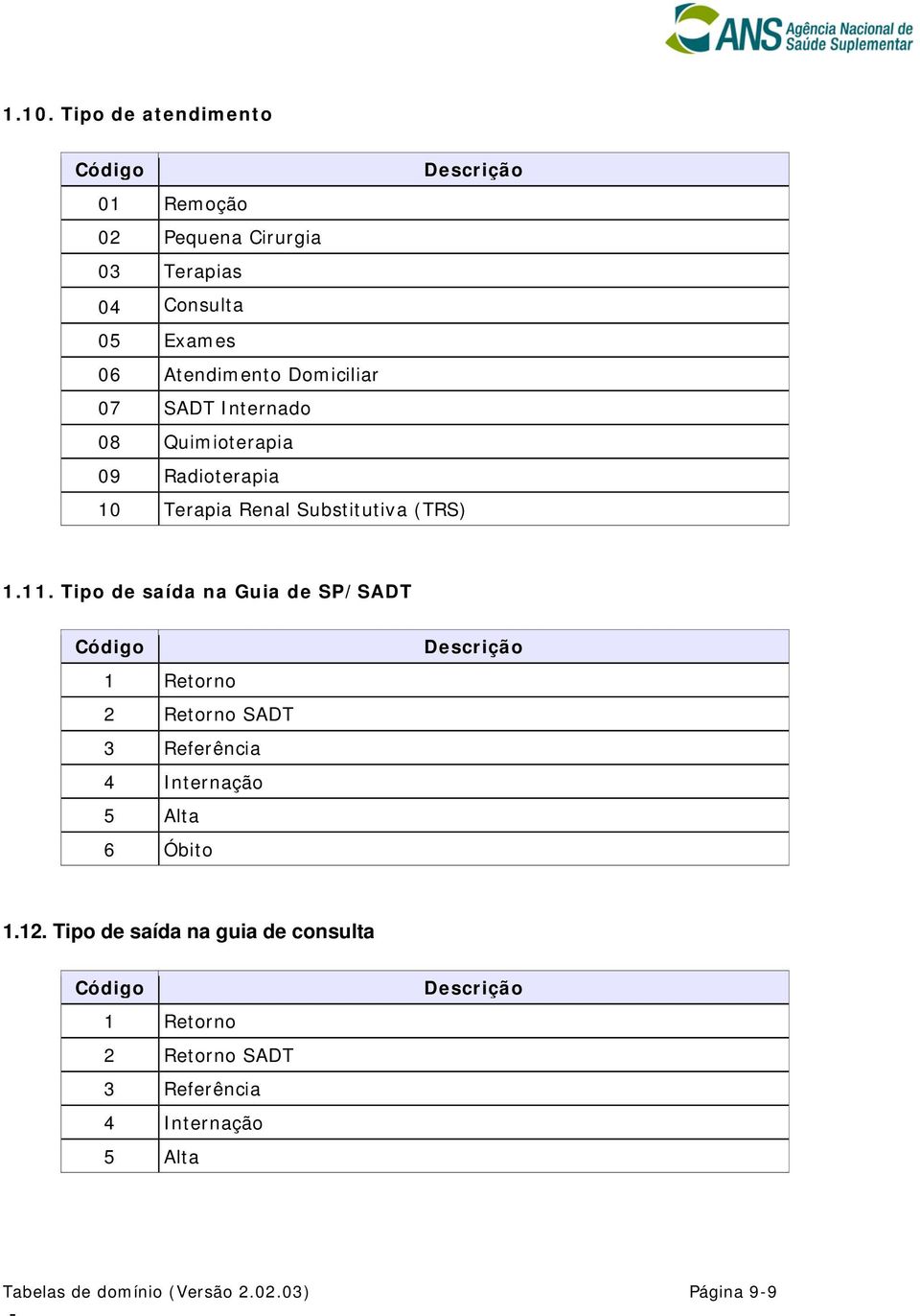 Tipo de saída na Guia de SP/SADT Código 1 Retorno 2 Retorno SADT 3 Referência 4 Internação 5 Alta 6 Óbito 1.12.