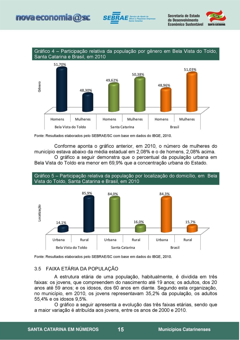 Conforme aponta o gráfico anterior, em 2010, o número de mulheres do município estava abaixo da média estadual em 2,08% e o de homens, 2,08% acima.