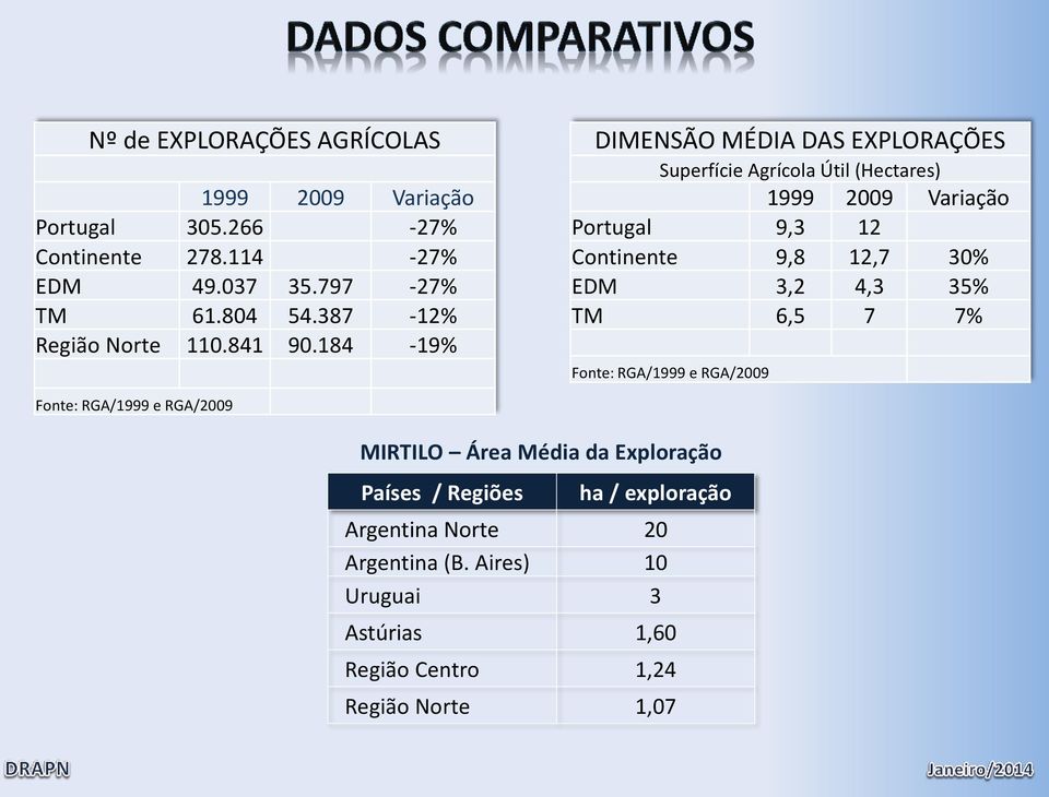 184-19% DIMENSÃO MÉDIA DAS EXPLORAÇÕES Superfície Agrícola Útil (Hectares) 1999 2009 Variação Portugal 9,3 12 Continente 9,8 12,7 30%