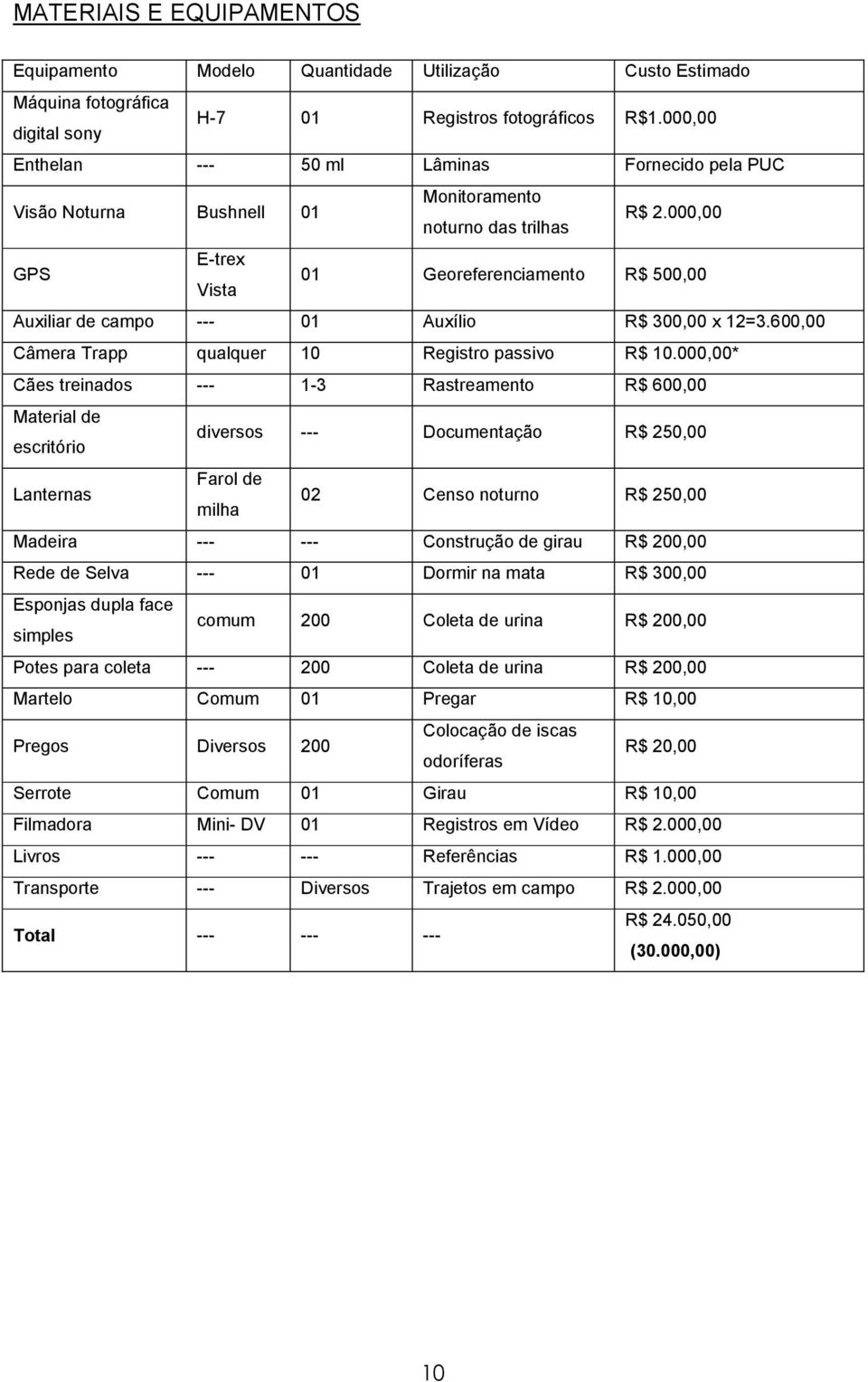 000,00 GPS E-trex Vista 01 Georeferenciamento R$ 500,00 Auxiliar de campo --- 01 Auxílio R$ 300,00 x 12=3.600,00 Câmera Trapp qualquer 10 Registro passivo R$ 10.