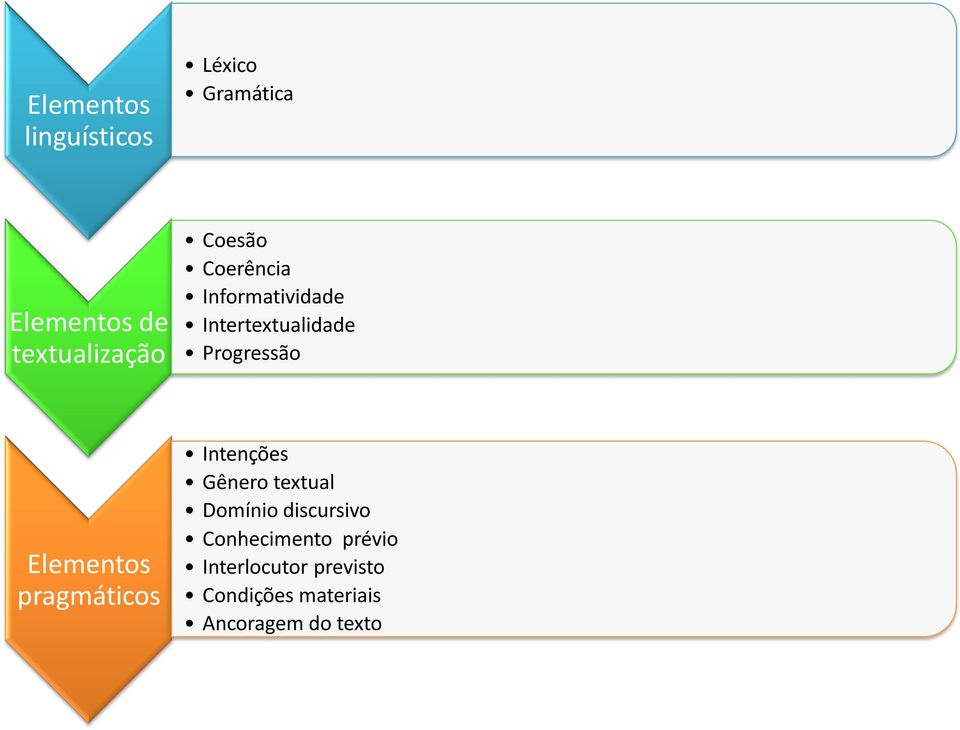 Elementos pragmáticos Intenções Gênero textual Domínio discursivo