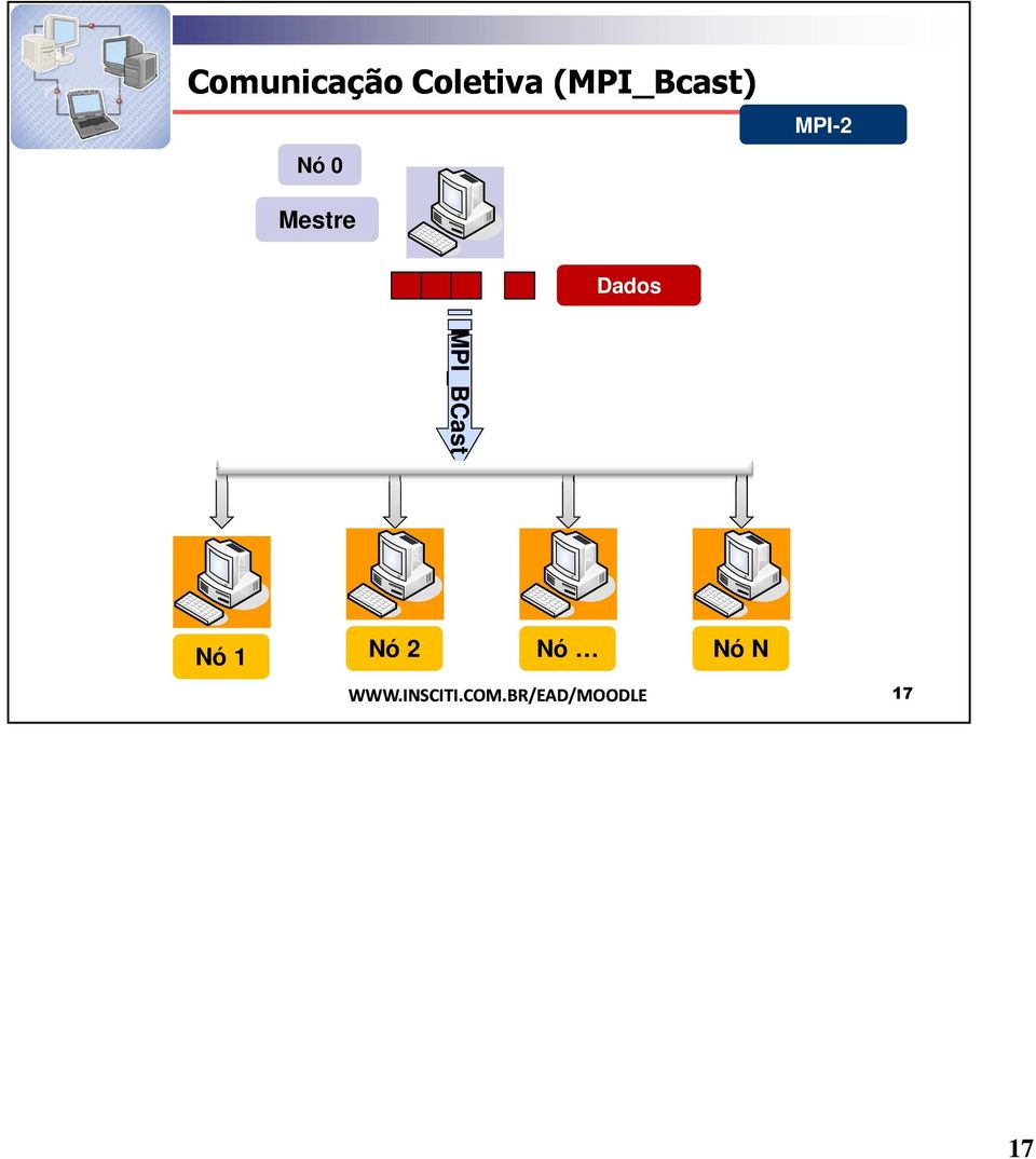 Dados MPI_BCast Nó 1 Nó 2 Nó