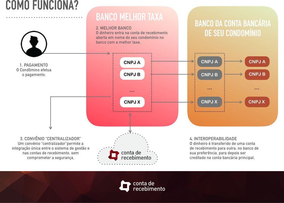 CONVÊNIO "CENTRALIZADOR" Um convênio centralizador permite a integração única entre o sistema de gestão e nas contas de recebimento, sem comprometer a