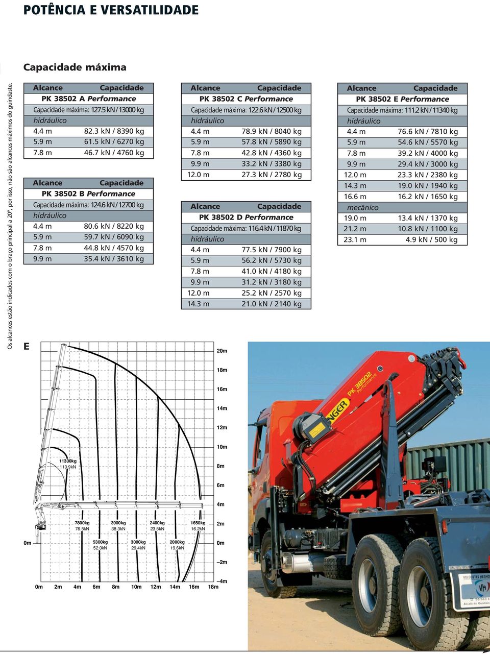 4 kn / 3610 kg 2 PK 38502 C Performance máxima: 122.6 kn / 12500 kg 4.4 m 78.9 kn / 8040 kg 5.9 m 57.8 kn / 5890 kg 7.8 m 42.8 kn / 4360 kg 9.9 m 33.2 kn / 3380 kg 12.0 m 27.