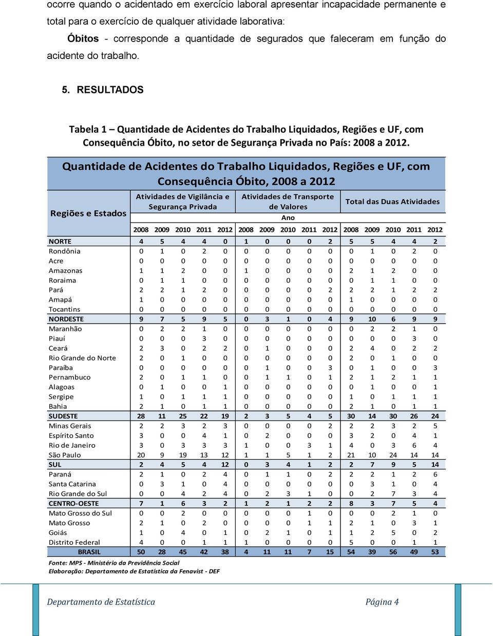 RESULTADOS Tabela 1 Quantidade de Acidentes do Trabalho Liquidados, Regiões e UF, com Consequência Óbito, no setor de Segurança Privada no País: 2008 a 2012.
