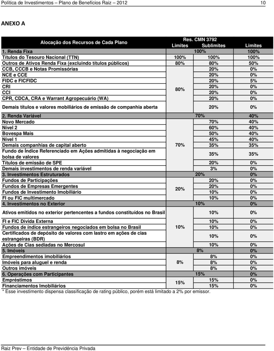 e FICFIDC 20% 5% CRI 20% 0% 80% CCI 20% 0% CPR, CDCA, CRA e Warrant Agropecuário (WA) 20% 0% Demais títulos e valores mobiliários de emissão de companhia aberta 20% 0% 2.