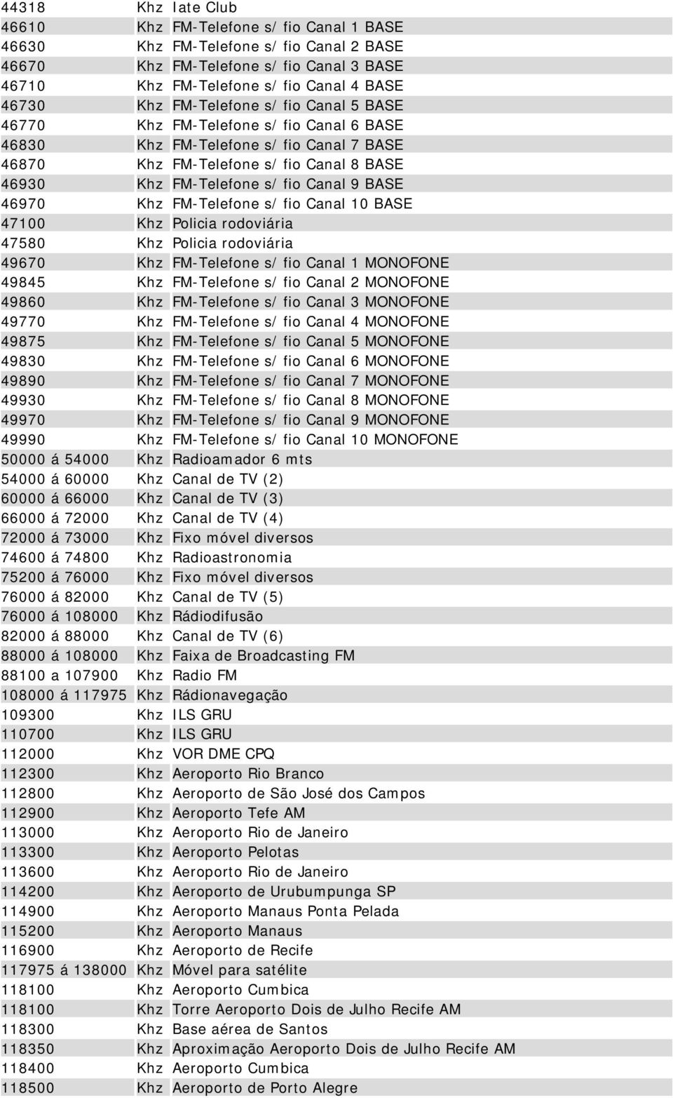 46970 Khz FM-Telefone s/ fio Canal 10 BASE 47100 Khz Policia rodoviária 47580 Khz Policia rodoviária 49670 Khz FM-Telefone s/ fio Canal 1 MONOFONE 49845 Khz FM-Telefone s/ fio Canal 2 MONOFONE 49860