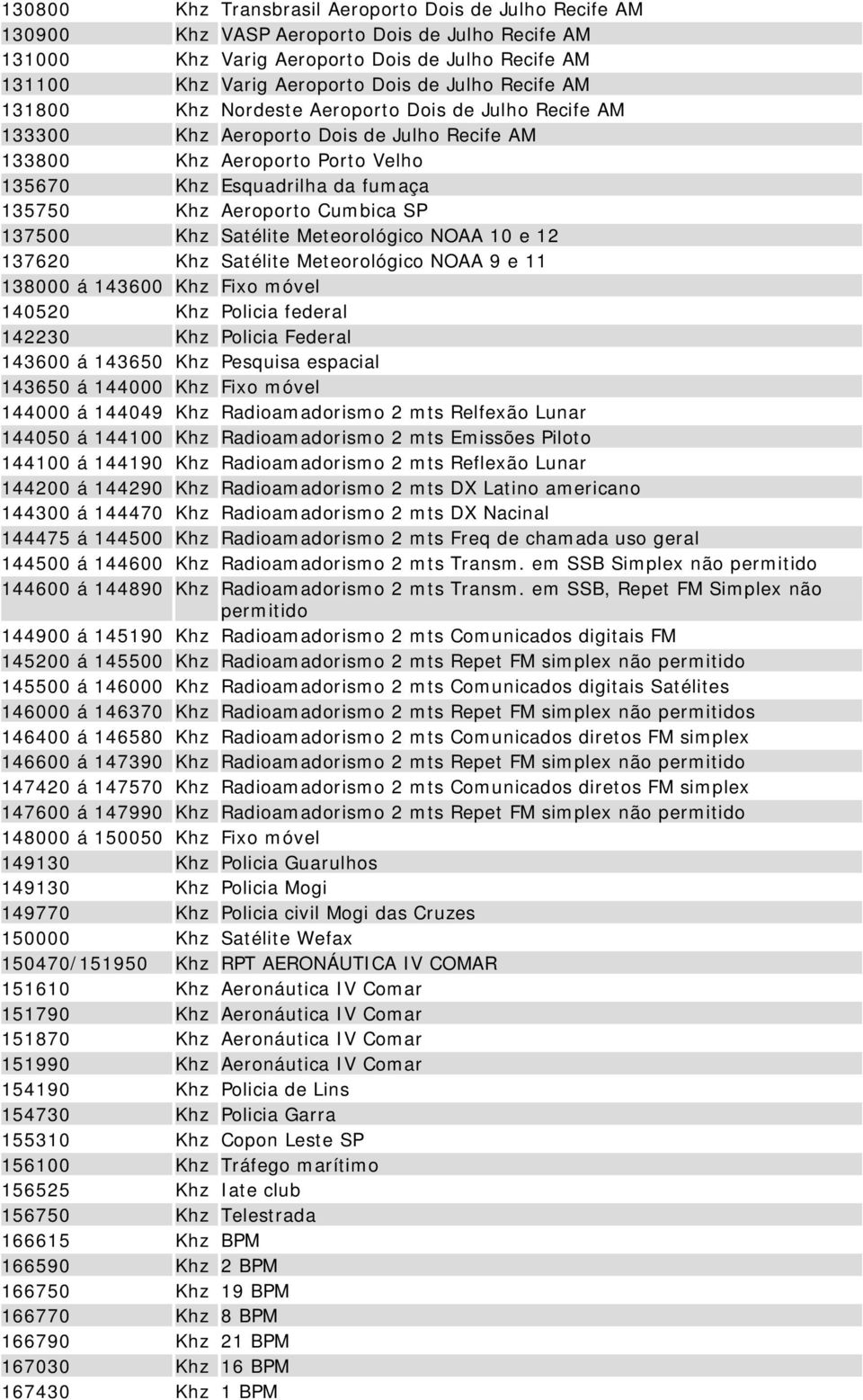 Cumbica SP 137500 Khz Satélite Meteorológico NOAA 10 e 12 137620 Khz Satélite Meteorológico NOAA 9 e 11 138000 á 143600 Khz Fixo móvel 140520 Khz Policia federal 142230 Khz Policia Federal 143600 á