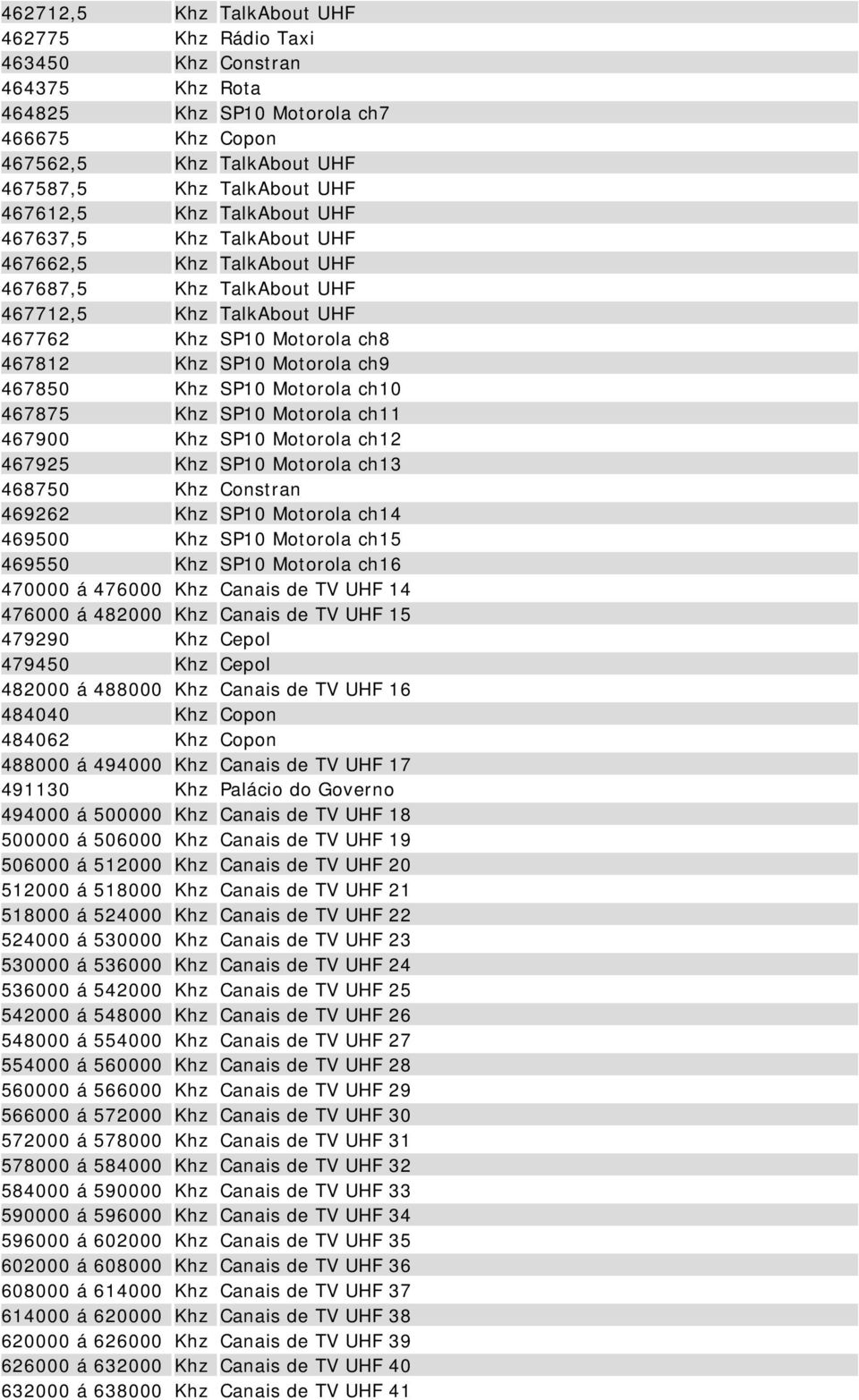 Motorola ch10 467875 Khz SP10 Motorola ch11 467900 Khz SP10 Motorola ch12 467925 Khz SP10 Motorola ch13 468750 Khz Constran 469262 Khz SP10 Motorola ch14 469500 Khz SP10 Motorola ch15 469550 Khz SP10