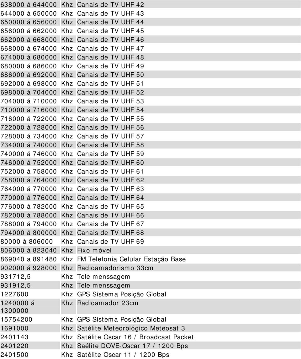 698000 á 704000 Khz Canais de TV UHF 52 704000 á 710000 Khz Canais de TV UHF 53 710000 á 716000 Khz Canais de TV UHF 54 716000 á 722000 Khz Canais de TV UHF 55 722000 á 728000 Khz Canais de TV UHF 56