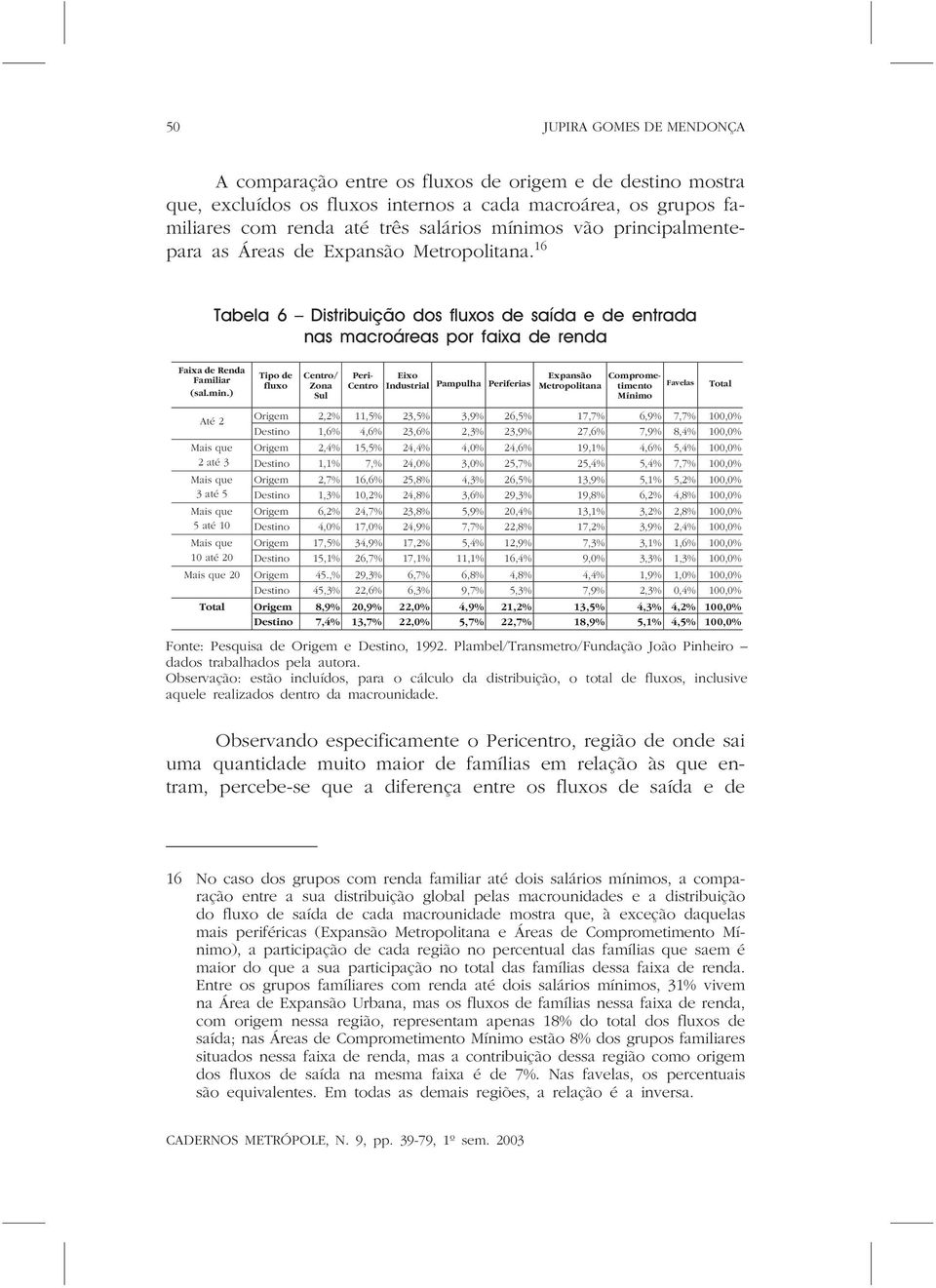 ) Até 2 Tipo de fluxo Centro/ Zona Sul Peri- Centro Eixo Industrial Pampulha Periferias Expansão Comprometimento Metropolitana Favelas Mínimo Origem 2,2% 11,5% 23,5% 3,9% 26,5% 17,7% 6,9% 7,7% 100,0%