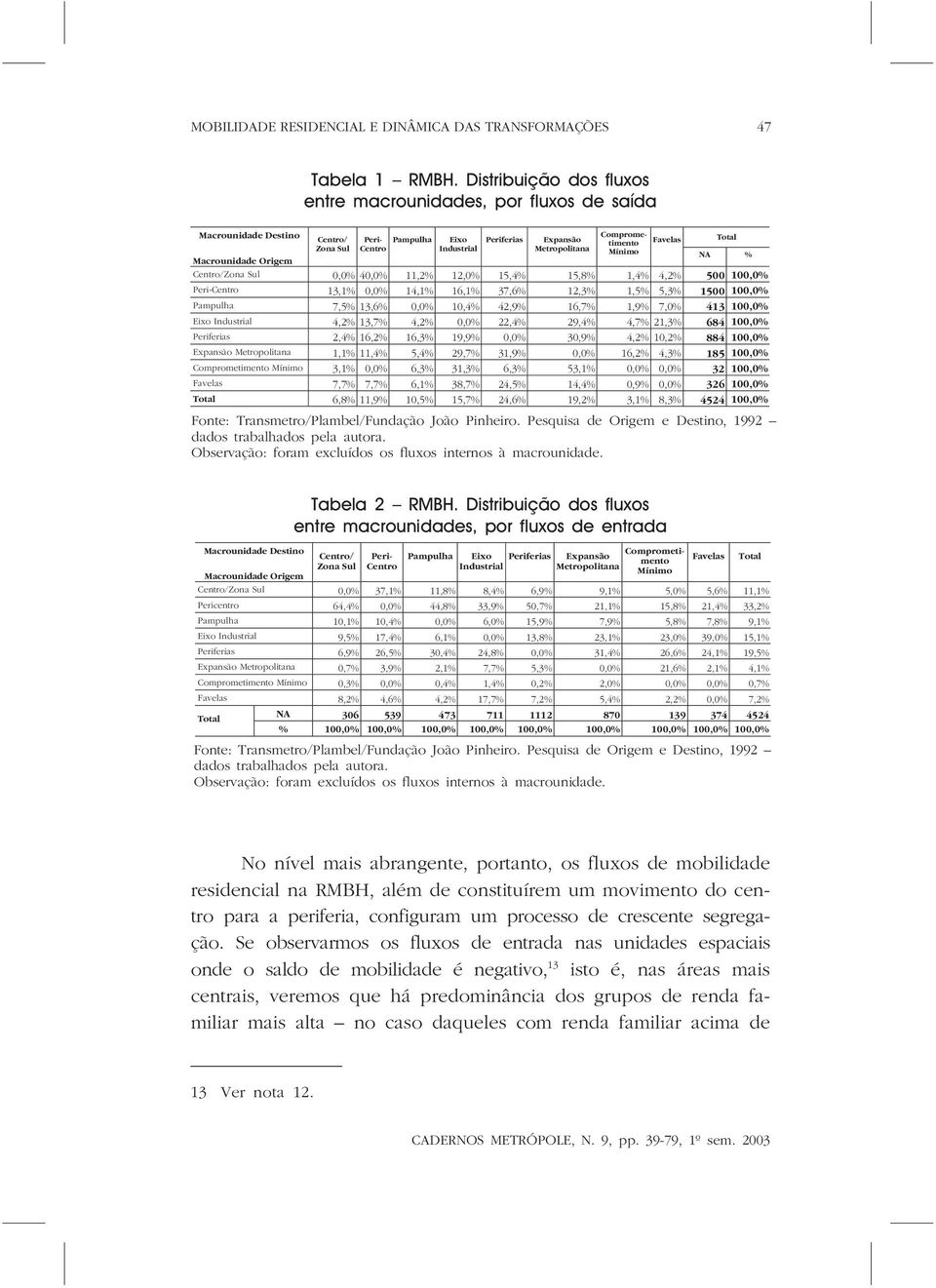 Favelas Total NA % Macrounidade Origem Centro/Zona Sul 0,0% 40,0% 11,2% 12,0% 15,4% 15,8% 1,4% 4,2% 500 100,0% Peri-Centro 13,1% 0,0% 14,1% 16,1% 37,6% 12,3% 1,5% 5,3% 1500 100,0% Pampulha 7,5% 13,6%