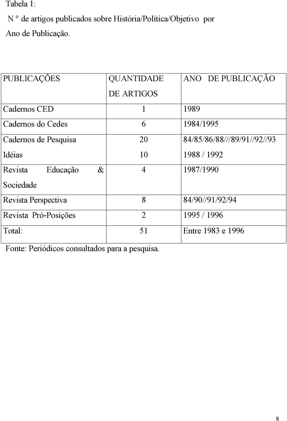 Pesquisa 20 84/85/86/88///89/91//92//93 Idéias 10 1988 / 1992 Revista Educação & 4 1987/1990 Sociedade Revista