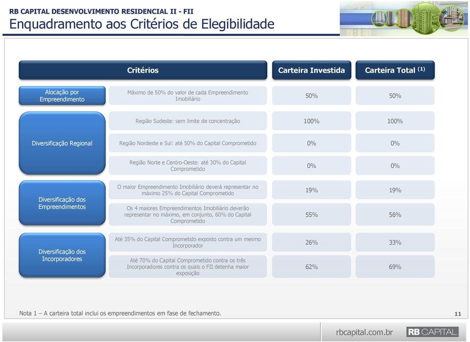 Diversificação dos Empreendimentos O maior Empreendimento Imobiliário deverá representar no máximo 25% do Capital Comprometido Os 4 maiores Empreendimentos Imobiliário deverão representar no máximo,