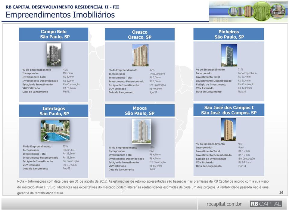 Investimento Desembolsado Estágio de Investimento R$ 21,4mm Em Construção R$ 123,9mm Nov/10 Interlagos Mooca São José dos Campos I São José dos Campos, SP % do Empreendimento 25% Hines/CCDI R$ 23,9mm