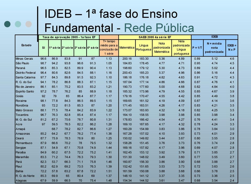 12 4.6 São Paulo 98.7 94.2 93.8 96.6 91.3 1.05 184.83 178.45 4.77 4.71 0.95 4.74 4.5 Paraná 96.5 85.3 82.5 89.9 90.4 1.13 198.60 179.12 5.30 4.73 0.89 5.02 4.4 Distrito Federal 96.4 80.6 82.6 84.5 88.