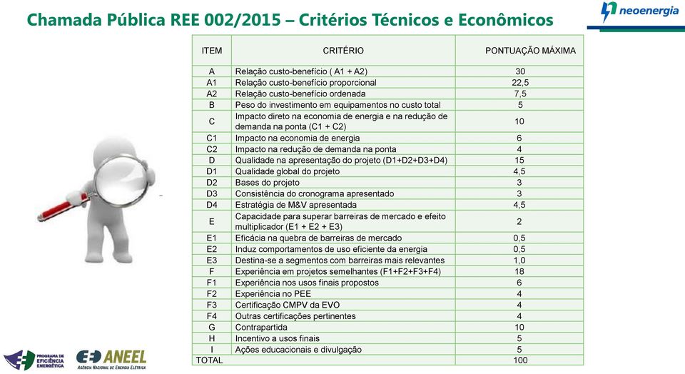 energia 6 C2 Impacto na redução de demanda na ponta 4 D Qualidade na apresentação do projeto (D1+D2+D3+D4) 15 D1 Qualidade global do projeto 4,5 D2 Bases do projeto 3 D3 Consistência do cronograma